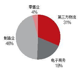 成都物流倉儲設施現狀與軟件外包服務的發展聯動分析